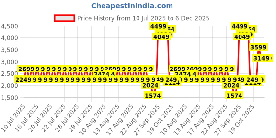 myntra.com PUMA RBD Game Low Youth Kids Lace-Ups Shoes puma Price History Graph from 10 Jul 2025 to 5 Dec 2025