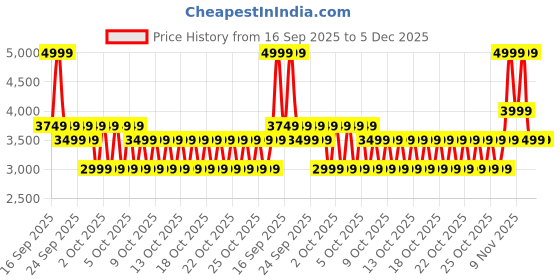 myntra.com Puma RBD Game Mid Kids Casual Sneakers puma Price History Graph from 16 Sep 2025 to 5 Dec 2025