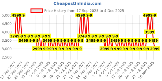 myntra.com Puma RBD Game Mid Kids Casual Sneakers puma Price History Graph from 17 Sep 2025 to 4 Dec 2025