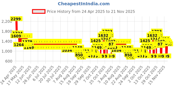 myntra.com Puma RBD Unisex Running Waist Pouch puma Price History Graph from 24 Apr 2025 to 21 Nov 2025