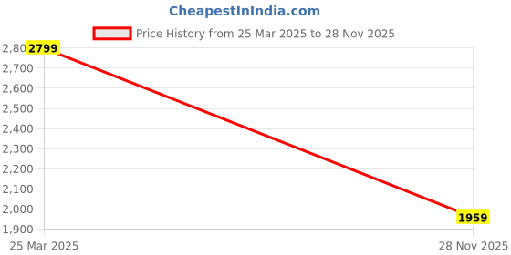 myntra.com Puma RCB Men's Striper Polo puma Price History Graph from 25 Mar 2025 to 28 Nov 2025