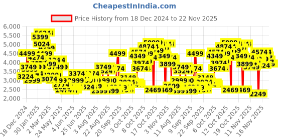 myntra.com Puma Rebound Future Evo Core Res Unisex Lace - Ups Sneakers puma Price History Graph from 18 Dec 2024 to 22 Nov 2025