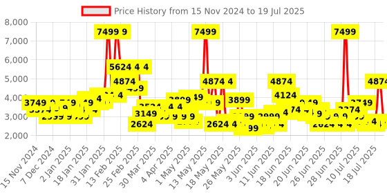 myntra.com Puma Rebound Future EVO Core Res Unisex Sneakers puma Price History Graph from 15 Nov 2024 to 14 Jul 2025