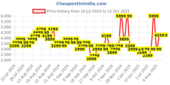 myntra.com Puma Reflect Lite Molten Metal Women's Running Shoes puma Price History Graph from 10 Jul 2024 to 22 Oct 2025