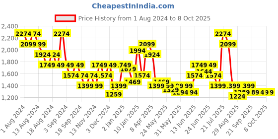 myntra.com Puma Reflective Printed High-Impact Running Bra puma Price History Graph from 1 Aug 2024 to 7 Oct 2025