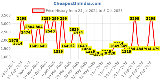 myntra.com Puma Regular Fit Abstract Graphic Printed Sports Jacket puma Price History Graph from 24 Jul 2024 to 8 Oct 2025