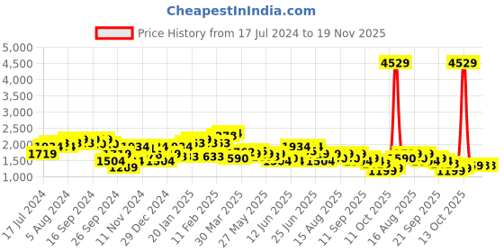 myntra.com Puma Regular Fit Cat Graphic Printed Cotton Hoodie Sweatshirt puma Price History Graph from 17 Jul 2024 to 16 Nov 2025