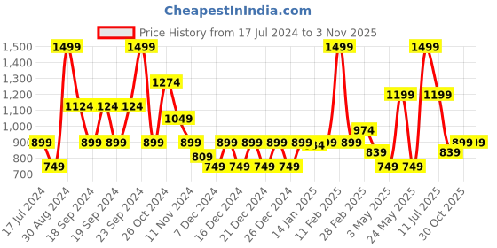 myntra.com Puma Regular Fit Cotton Polo Collar T-Shirt puma Price History Graph from 17 Jul 2024 to 2 Nov 2025
