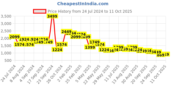 myntra.com Puma Regular Fit Printed Cotton Hooded Sweatshirt puma Price History Graph from 24 Jul 2024 to 11 Oct 2025