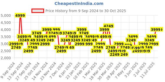 myntra.com Puma Regular Fit Windbreaker Sporty Jacket puma Price History Graph from 9 Sep 2024 to 30 Oct 2025