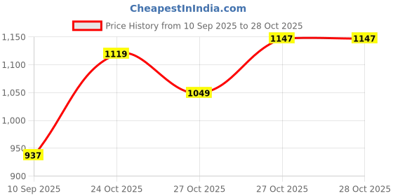 myntra.com Puma Relaxed Fit Brand Logo Embroidered Pure Cotton T-shirt puma Price History Graph from 10 Sep 2025 to 24 Oct 2025