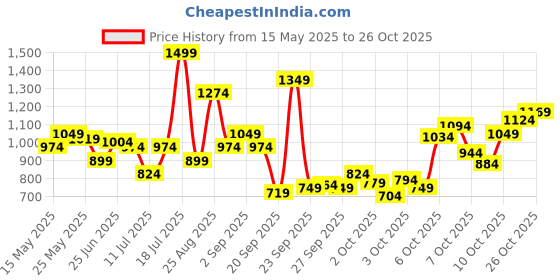 myntra.com Puma Relaxed Fit Brand Logo Printed T-shirt puma Price History Graph from 15 May 2025 to 25 Oct 2025