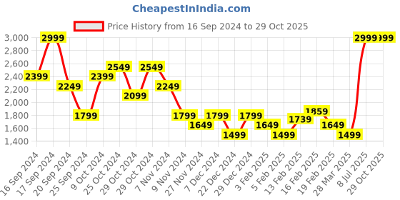 myntra.com Puma Relaxed Fit Premium Polo Collar T-Shirt puma Price History Graph from 16 Sep 2024 to 28 Oct 2025
