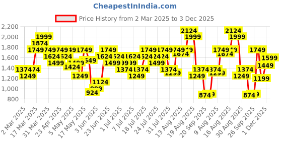 myntra.com Puma Relaxed Fit Ribbed T-shirt puma Price History Graph from 2 Mar 2025 to 3 Dec 2025