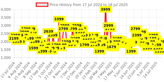 myntra.com Puma Resolve Modern Running Shoes puma Price History Graph from 17 Jul 2024 to 15 Jul 2025