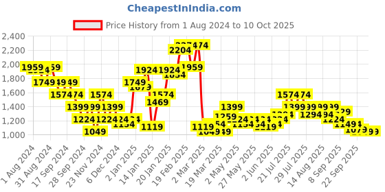 myntra.com Puma RETRO GLAM Printed Removable Padding Moisture Wicking Strappy Training Bra puma Price History Graph from 1 Aug 2024 to 10 Oct 2025
