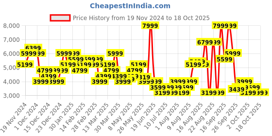 myntra.com Puma Reversible Full-Zip Jacket puma Price History Graph from 19 Nov 2024 to 18 Oct 2025