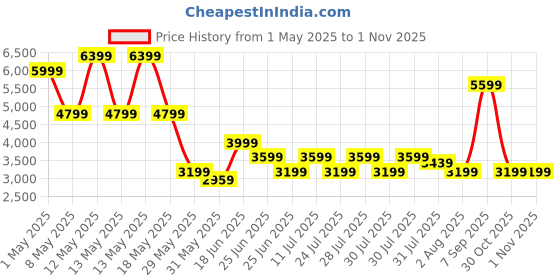 myntra.com Puma Reversible Full-Zip Jacket puma Price History Graph from 1 May 2025 to 31 Oct 2025