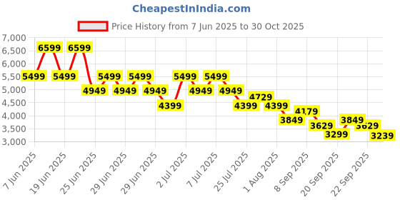 myntra.com Puma Reversible Slim Fit Fleece Jacket puma Price History Graph from 7 Jun 2025 to 30 Oct 2025