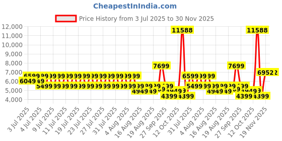 myntra.com Puma Reversible Slim Fit Fleece Jacket puma Price History Graph from 3 Jul 2025 to 30 Nov 2025