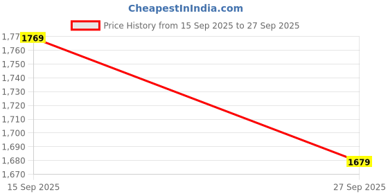 myntra.com Puma Rickie Kids Sneakers Shoes puma Price History Graph from 15 Sep 2025 to 27 Sep 2025