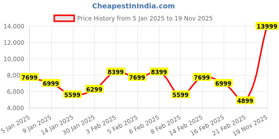 myntra.com Puma Rise Nitro Basketball Shoes puma Price History Graph from 5 Jan 2025 to 19 Nov 2025