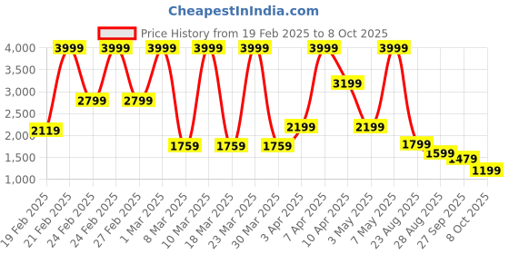 myntra.com Puma Rival Rage All-Over Men's Printed Basketball Shorts puma Price History Graph from 19 Feb 2025 to 4 Oct 2025