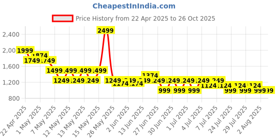 myntra.com Puma Rival Rage Men Printed Relaxed Fit Basketball T-Shirt puma Price History Graph from 22 Apr 2025 to 26 Oct 2025