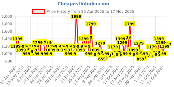 myntra.com Puma Rival Rage Men Printed Relaxed Fit Basketball T-Shirt puma Price History Graph from 25 Apr 2025 to 17 Nov 2025
