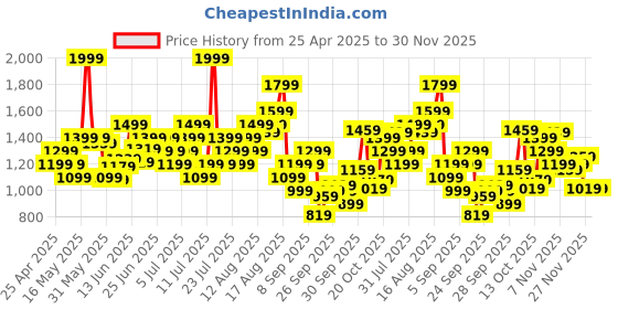 myntra.com Puma Rival Rage Men Printed Relaxed Fit Basketball T-Shirt puma Price History Graph from 25 Apr 2025 to 27 Nov 2025