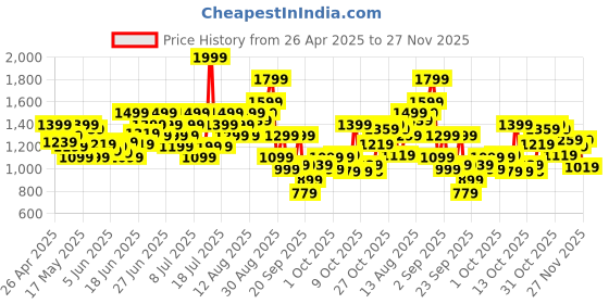 myntra.com Puma Rival Rage Men Printed Relaxed Fit Basketball T-Shirt puma Price History Graph from 26 Apr 2025 to 27 Nov 2025