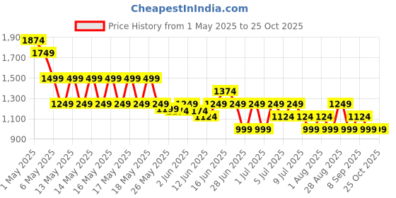 myntra.com Puma Rival Rage Men Printed Relaxed Fit Basketball T-Shirt puma Price History Graph from 1 May 2025 to 25 Oct 2025
