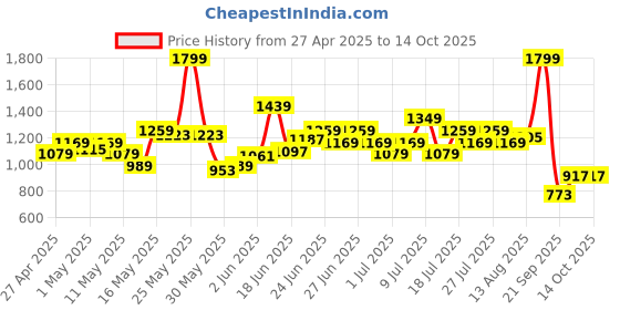 myntra.com Puma Rival Rage Printed Drop-Shoulder Sleeves DryCell Relaxed Fit Basketball T-shirt puma Price History Graph from 27 Apr 2025 to 13 Oct 2025