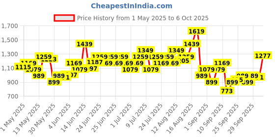myntra.com Puma Rival Rage Printed Drop-Shoulder Sleeves DryCell Relaxed Fit Basketball T-shirt puma Price History Graph from 1 May 2025 to 4 Oct 2025
