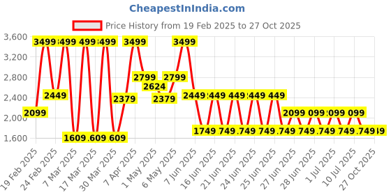 myntra.com Puma Rival Rage Printed Relaxed Fit Short Sleeve Basketball T-Shirt puma Price History Graph from 19 Feb 2025 to 27 Oct 2025