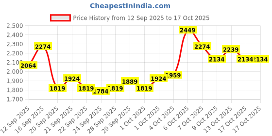 myntra.com Puma Rival Rage Tech Men Pure Cotton Basketball Shorts puma Price History Graph from 12 Sep 2025 to 16 Oct 2025