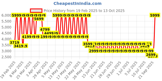 myntra.com Puma Road To Unity 17 Men Sporty Jacket puma Price History Graph from 19 Feb 2025 to 4 Oct 2025