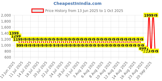 myntra.com Puma Road To Unity Baseball Cap puma Price History Graph from 13 Jun 2025 to 1 Oct 2025