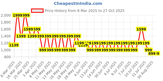 myntra.com Puma Road To Unity Graphic Men Cotton T-Shirt puma Price History Graph from 8 Mar 2025 to 27 Oct 2025