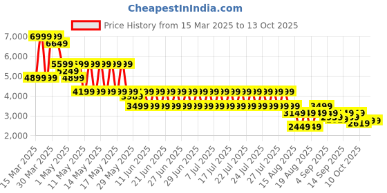 myntra.com Puma Road To Unity Graphic Men's Hoodie puma Price History Graph from 15 Mar 2025 to 13 Oct 2025