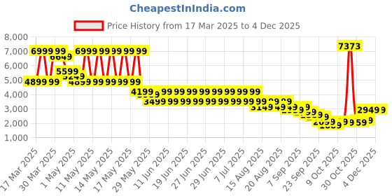 myntra.com Puma Road To Unity Graphic Printed Pure Cotton Hooded Sweatshirt puma Price History Graph from 17 Mar 2025 to 3 Dec 2025