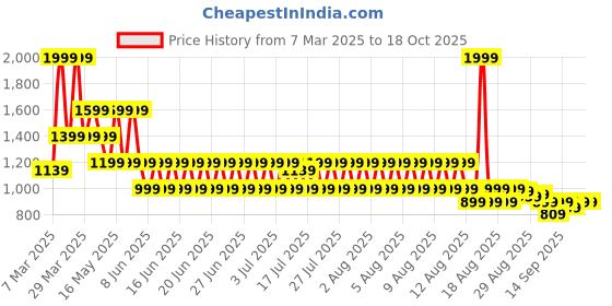 myntra.com Puma Road To Unity Graphic Printed Pure Cotton Relaxed Fit Short Sleeve T-Shirt puma Price History Graph from 7 Mar 2025 to 18 Oct 2025