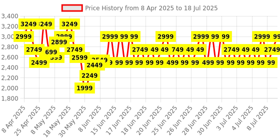 myntra.com Puma Road To Unity Large Unisex Printed Backpack puma Price History Graph from 8 Apr 2025 to 11 Jul 2025