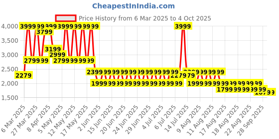 myntra.com puma Road To Unity Men Checked Relaxed Fit Mid Rise Woven Shorts puma Price History Graph from 6 Mar 2025 to 4 Oct 2025
