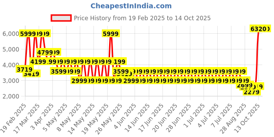 myntra.com Puma Road To Unity Printed Long Sleeve Jacket puma Price History Graph from 19 Feb 2025 to 13 Oct 2025