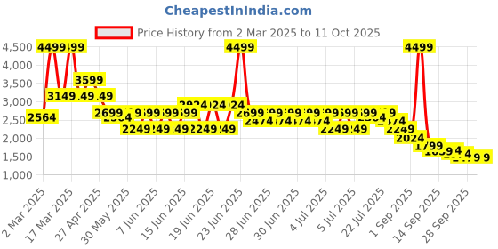 myntra.com Puma Road To Unity Printed Midi Skirt puma Price History Graph from 2 Mar 2025 to 10 Oct 2025