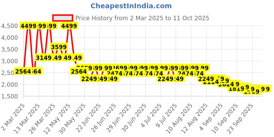 myntra.com Puma Road To Unity Printed Midi Skirt puma Price History Graph from 2 Mar 2025 to 11 Oct 2025