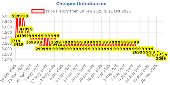 myntra.com Puma Road To Unity Printed Track Jacket puma Price History Graph from 19 Feb 2025 to 10 Oct 2025