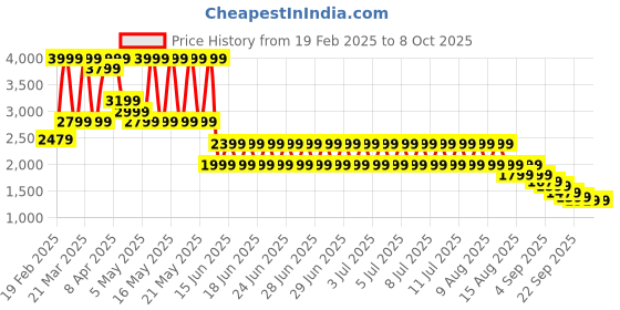 myntra.com Puma Road To Unity Relaxed Fit 6" Woven Shorts puma Price History Graph from 19 Feb 2025 to 4 Oct 2025