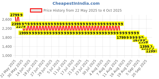 myntra.com Puma Road To Unity Slim Fit Football Jersey Crop T-Shirt puma Price History Graph from 22 May 2025 to 4 Oct 2025